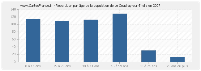 Répartition par âge de la population de Le Coudray-sur-Thelle en 2007